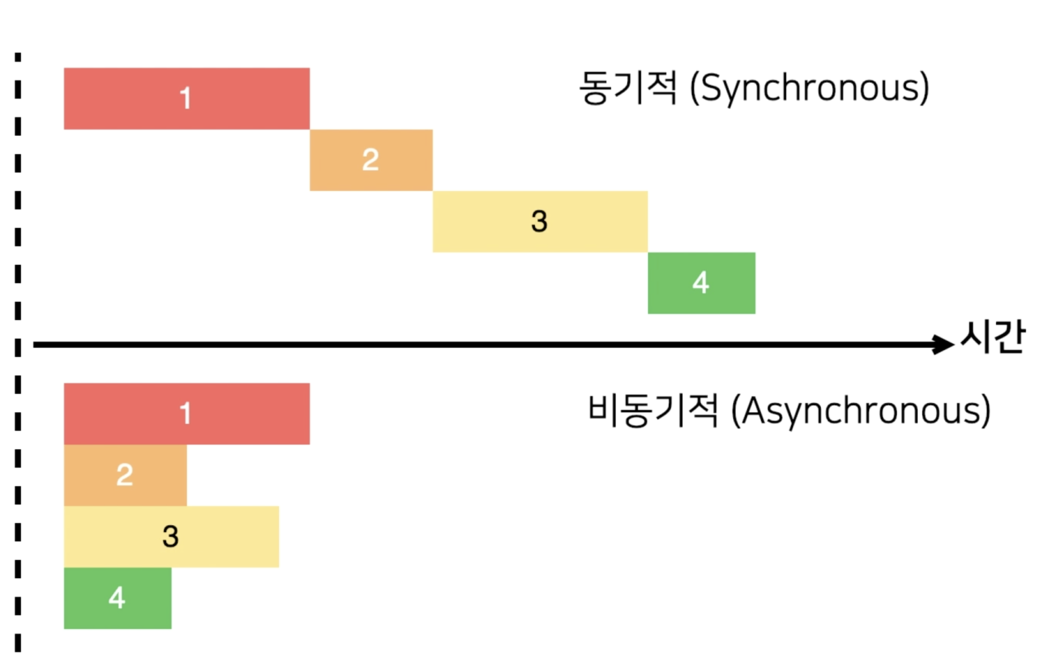 27 - 01 비동기 처리의 이해